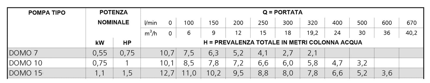 Electrobomba sumergible para aguas sucias - Serie Domo 0,55 Kw 0,75 Hp