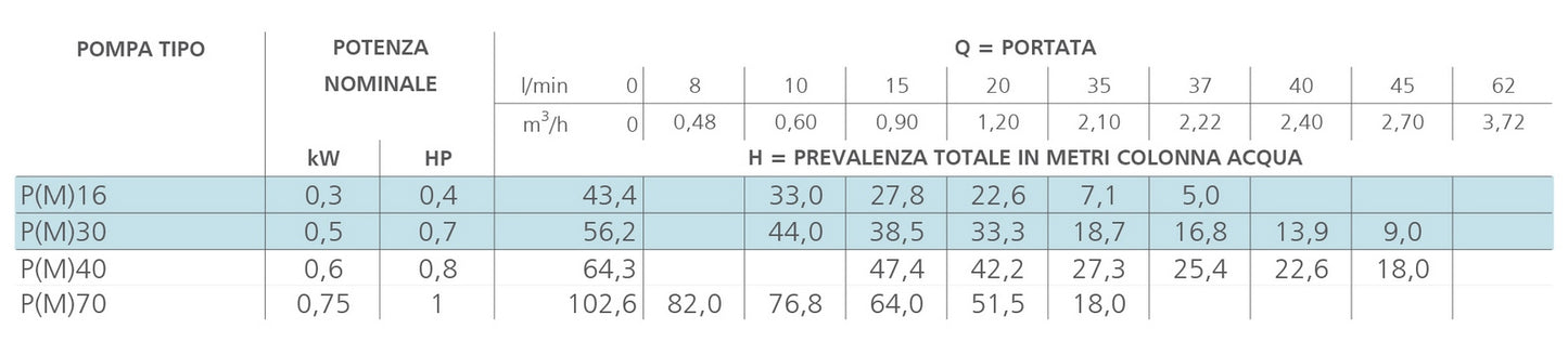 Bomba eléctrica periférica Lowara Serie P